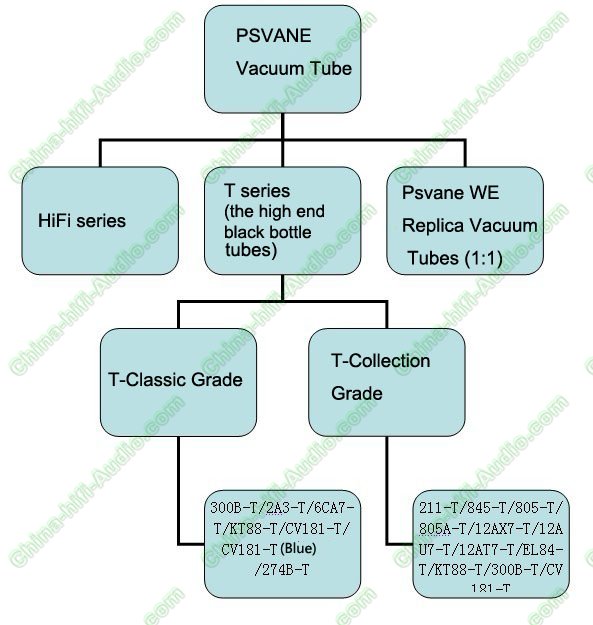 PSVANE Tubos de vacío EL34 Par combinado de válvula electrónica HiFi