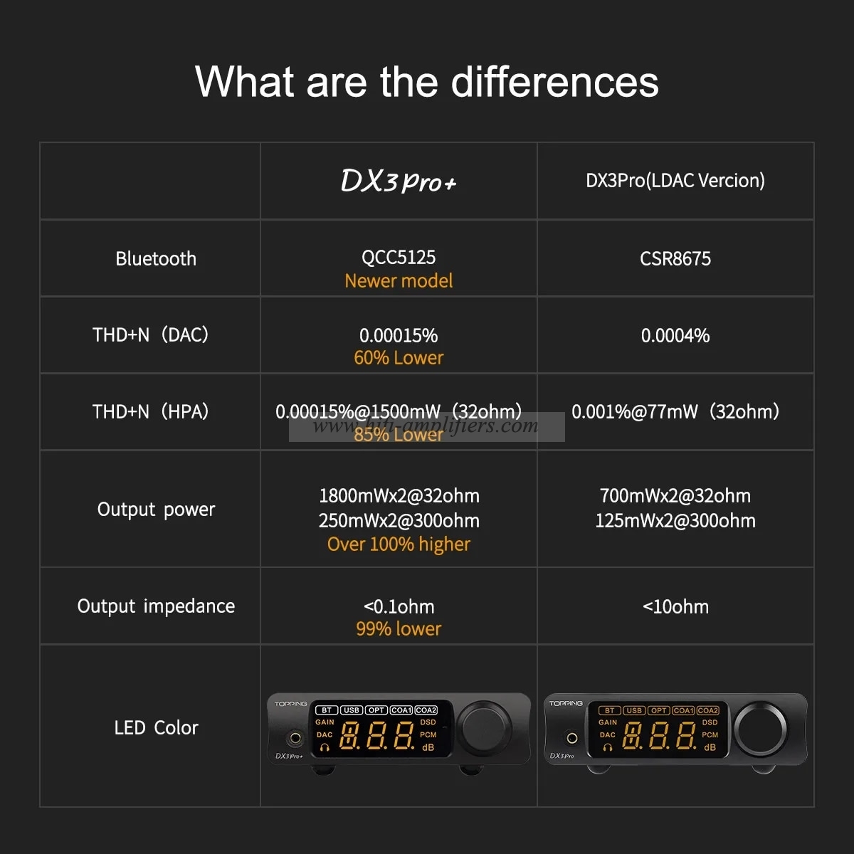 TOPPING DX3 PRO+ DAC Headphone Amplifier ES9038Q2M Decoder Bluetooth 5.0 LDAC Audio DX3 PRO with Remote Control DX3 PRO PLUS