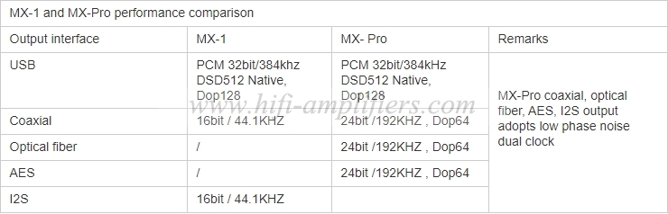 JF MX-PRO Audio Digital Turntable Android Desktop Player Network WiFi Bluetooth 5.0 USB 32Bit/768KHz DSD512 Russian Korean Menu