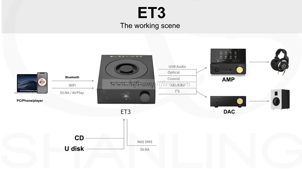 Shanling ET3 HD Digital turntable MQA CD Player Bluetooth USB Output DSD WIFI