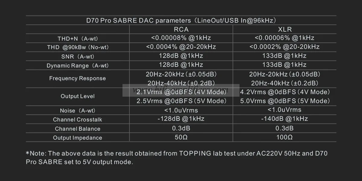 TOPPING D70PRO SABRE HiFi Decoder DAC ES9039SPRO XU316 Bluetooth 5.1 LDAC with Remote Control